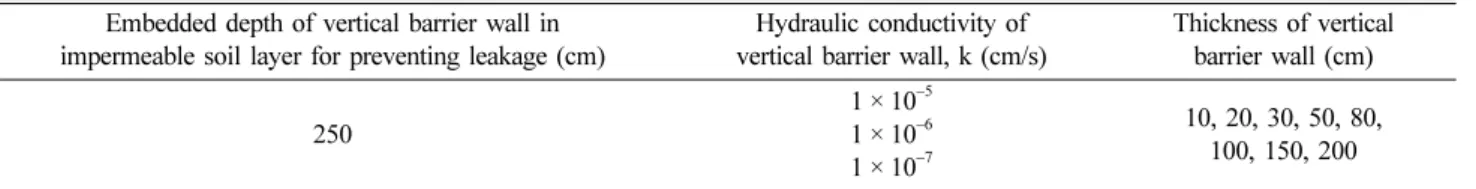 Table 3. Parametric analysis cases of the vertical barrier to hydraulic conductivity and thickness Embedded depth of vertical barrier wall in
