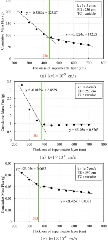 Fig. 5. Cumulative mass flux during 50 years to thickness of the impermeable soil layer