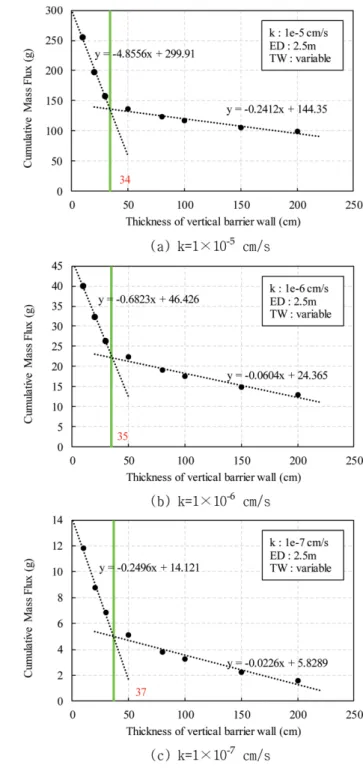 Fig. 7. Cumulative mass flux during 50 years to thickness of the vertical barrier. Fixed with 250 cm embedment depth of the vertical barrier and k = 1 × 10 −6 cm/s and 500 cm of the impermeable soil layer.