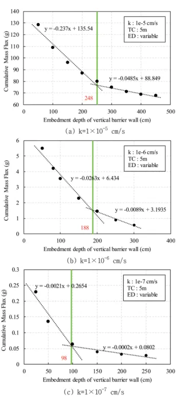 Fig. 8. Cumulative mass flux during 50 years to embedment depth of the vertical barrier