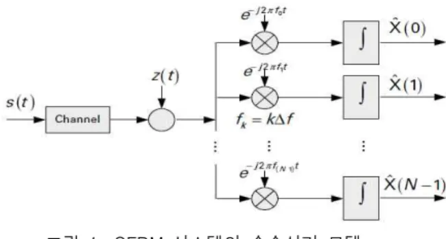그림  1.  OFDM  시스템의  송수신기  모델 Fig.  1.  Transceiver  model  of  OFDM  system.