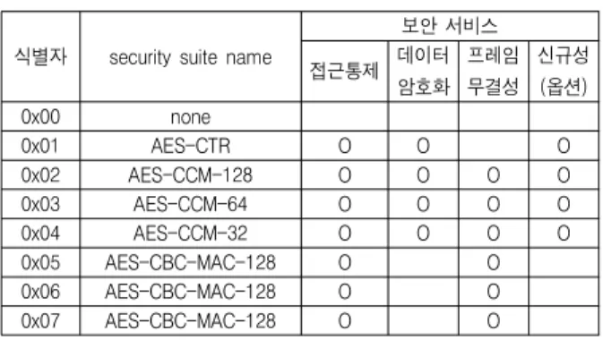 Table 1. Gigbee security operation mode.