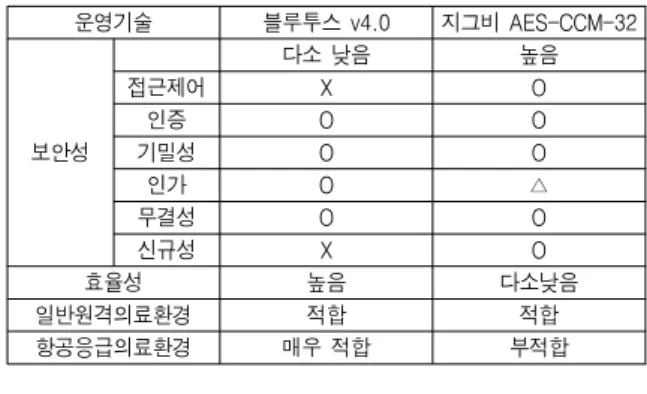 Table 2. Comparison  bluetooth  with  gigbee  for  aerial  emergency medical service.