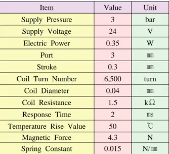 Table  Ⅰ  Design Specification