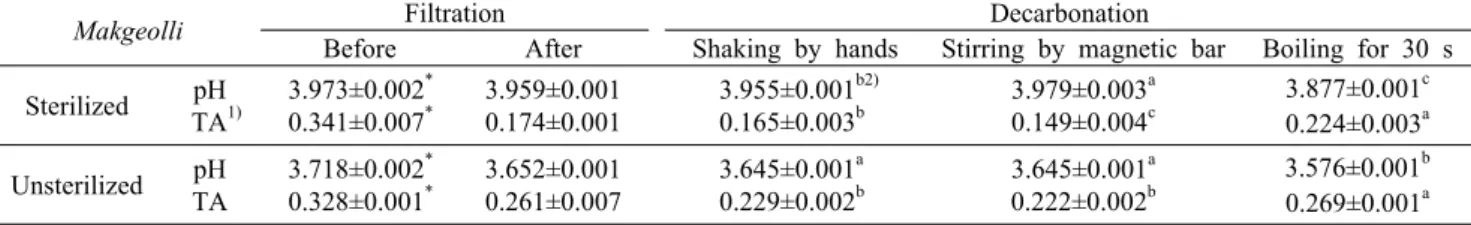Table 2. Effect of filtration and decarbonation on total acidity of commercial Makgeolli 
