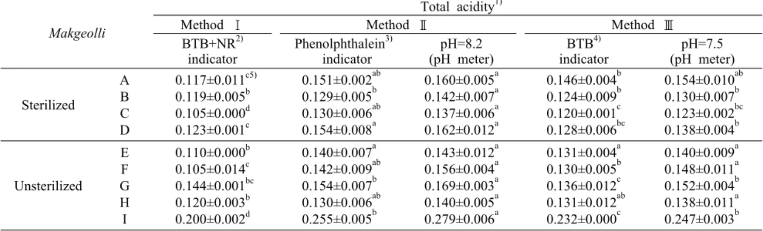 Table 4. Comparison of total acidity of commercial Makgeolli by different analysis methods Makgeolli