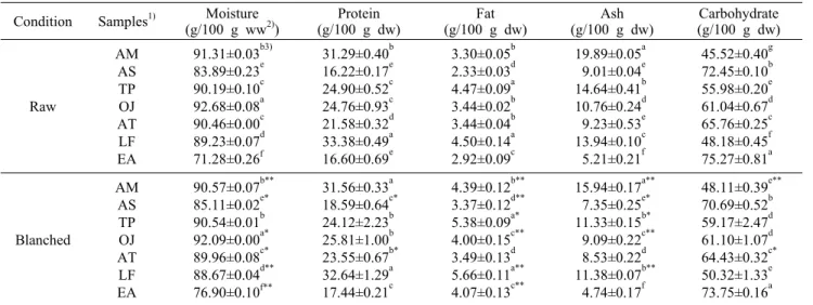 Table 1. Proximate compositions of green vegetables Condition Samples 1) Moisture