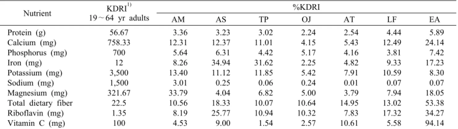 Table 2. Contribution of green vegetables to the dietary reference intakes of Koreans Nutrient KDRI 1) 19∼64 yr adults %KDRI AM AS TP OJ AT LF EA Protein (g) Calcium (mg) Phosphorus (mg) Iron (mg) Potassium (mg) Sodium (mg) Magnesium (mg) Total dietary fib