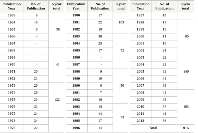 Table 2.  Journal of Information Management Per-year Publication Numbers