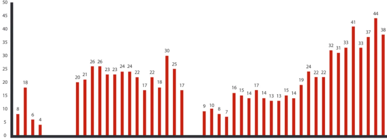 Figure 3 shows the per-year article distribution graph of the most contributing authors to Journal of Information Management