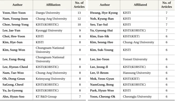 Fig. 3 Yearly Article Distribution of Top Rankin Authors Table 3.  28 Top Ranking Authors who have contributed to Journal of Information Management