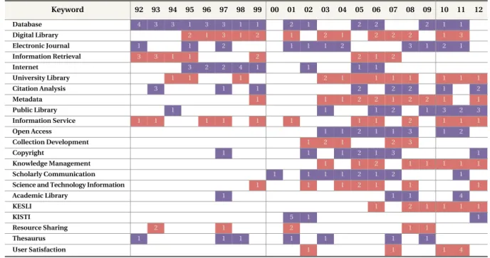 Table 5 shows the keyword distribution by subdi- subdi-vided time periods. In the first period, “Database” were used 7 times in the 2 year span and 11 times in the next 4 year span (’94~’98)