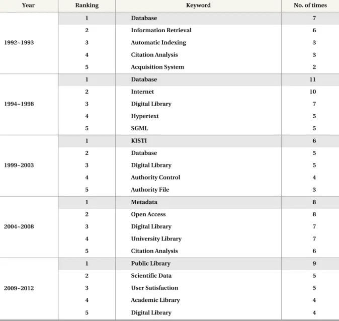 Table 5.  Keyword Distribution per Section