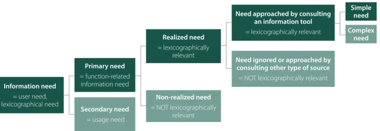 Fig. 1    Lexicographical information needs