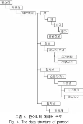 그림 4.  판소리의  데이터  구조 Fig. 4.  The  data  structure  of  pansori