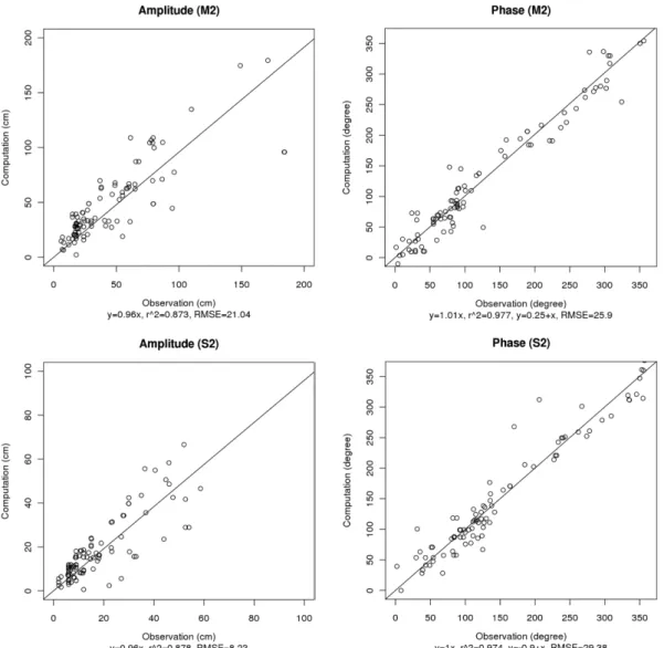 Fig. 3. Comparison of amplitude and phase of four major constituents between calculations and observations.