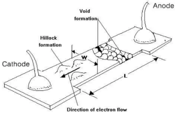 Fig.  1  Electromigration  Mechanism