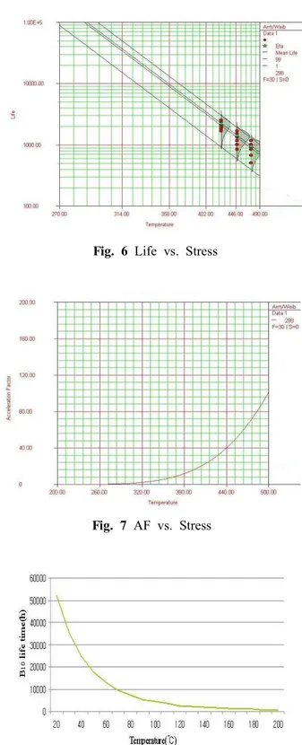 Fig.  8  B 10   Life  vs.  StressFig.  6  Life  vs.  Stress