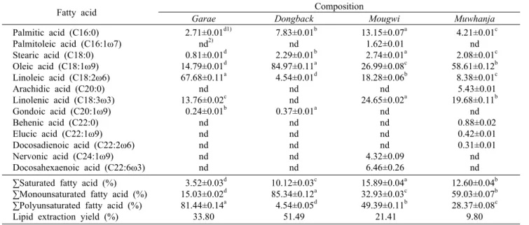 Table 1. Fatty acid profiles  in  forest  resource  oils                                                                                                                                (%)