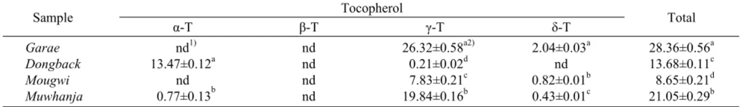 Table 2. Tocopherol  (T)  contents  in  forest  resource  oils                                                                                                    (mg/100  g  oil) Sample Tocopherol Total α-T β-T γ-T δ-T Garae Dongback Mougwi Muwhanja  nd 1)
