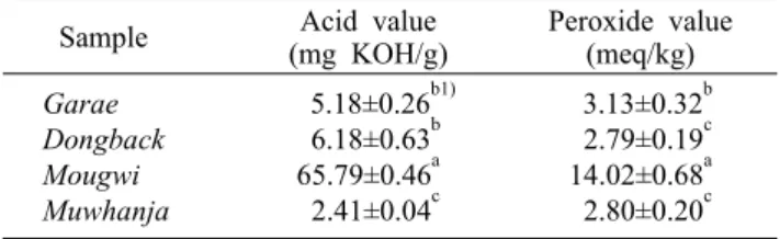 Table 4. Acid value and peroxide value in forest resource oils Sample Acid value