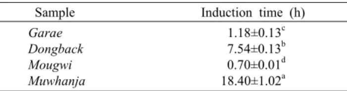 Table 8. Induction times in forest source oils  Sample Induction time (h) Garae Dongback Mougwi Muwhanja  1.18±0.13 c 7.54±0.13b 0.70±0.01d18.40±1.02a