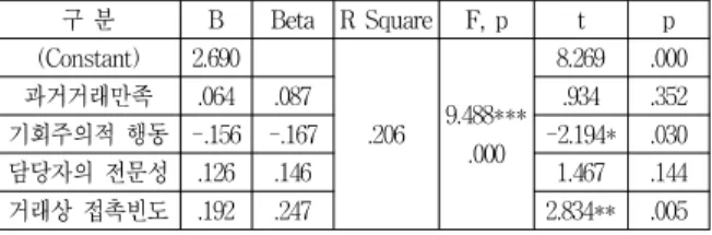 Table 8. The Effect of Distribution Relation Characteristics on    Partnership Performance  (Airlines).