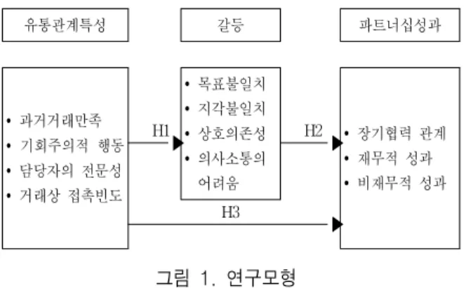 Fig. 1. Research  Model  of  the  Study.