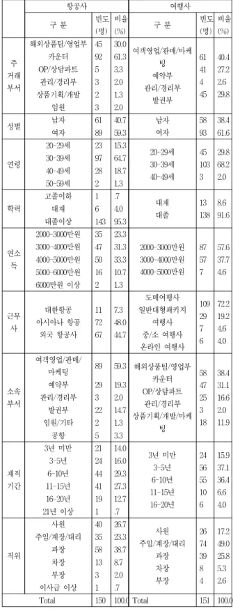 Table 2. Description  of  survey  respondents