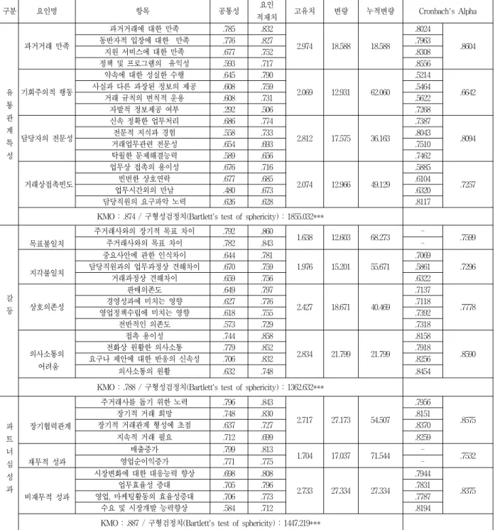 표 3. 타당성  및  신뢰도  검증