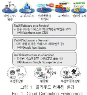 그림 1. 클라우드  컴퓨팅  환경 Fig. 1. Cloud  Computing  Environment 애플리케이션을 서비스 대상으로 하는 SaaS는 클 라우드 컴퓨팅 서비스 사업자가 인터넷을 통해 소프 트웨어를 제공하고,  사용자가 인터넷 상에서 이에 원격 접속해 해당 소프트웨어를 활용하는 모델이다[11]-[13]