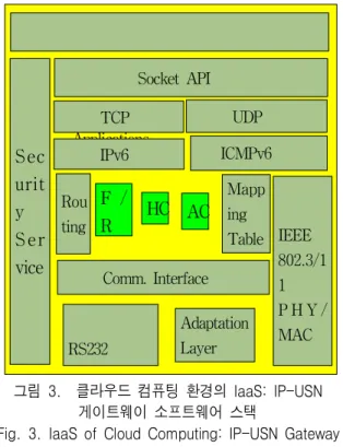그림 3. 클라우드  컴퓨팅  환경의  IaaS:  IP-USN  게이트웨이  소프트웨어  스택 