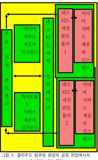 그림 4. 클라우드  컴퓨팅  환경의  공동  작업에서의  네스티드  세션  관리
