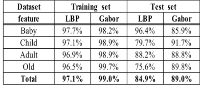 표  1.  Gabor  특징을  이용한  연령별  얼굴  분류의  정확도 Table  1.  Precision  of  face  age  classification  using  Gabor  feature