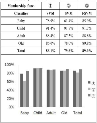 그림  4.  연령별  얼굴  분류  결과 Fig.  4.  Classification  results  with  age  of  face