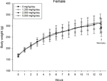 Fig. 5. Body weight changes in female rats of 13-week repeated oral dose toxicity study