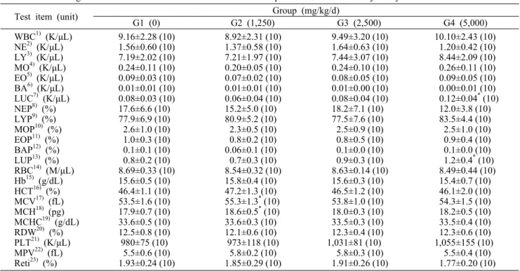 Table 2. Hematological values for the male rats in the 13-week repeated oral dose toxicity study