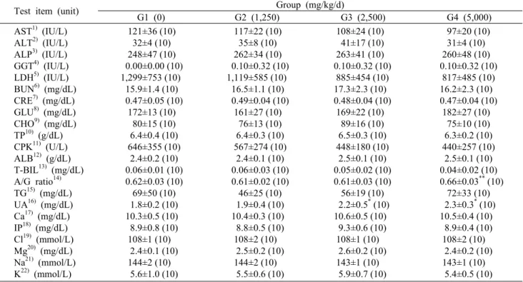 Table 5. Serum  biochemical values of male rats in the 13-week repeated oral dose toxicity study