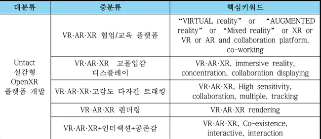 표 8. 특허검색을 위한 기술분류 및 분야별 핵심 키워드 