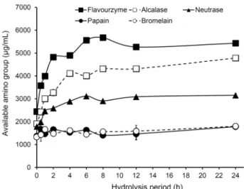 Fig. 2. Degree of hydrolysis of Tenebrio molitor larvae by five different proteases at 55°C
