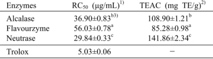 Table 3. ABTS +  free radical scavenging activities of the hydro- hydro-lysates from Tenebrio molitor larvae with different proteases