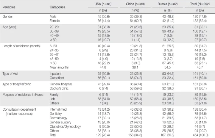 Table 1. General Characteristics of Participants  (N = 252)