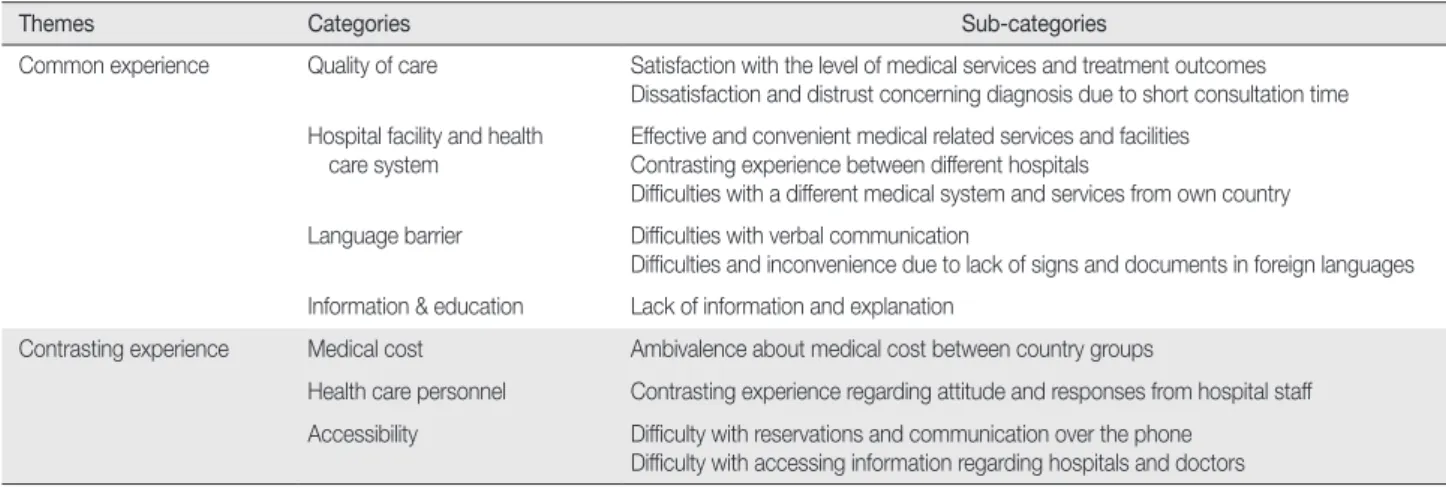 Table 4. Participants’ Experience with Korean Health Care Services