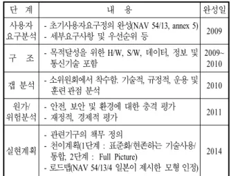 표  2.  e-Navigation  전략  개발