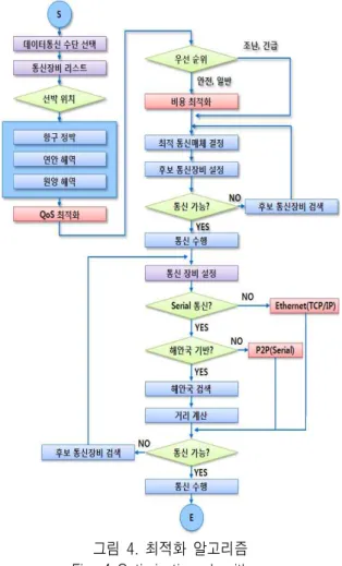 그림  3.  무선  설비  인터페이스 Fig.  3  Interface  of  radio  equipment