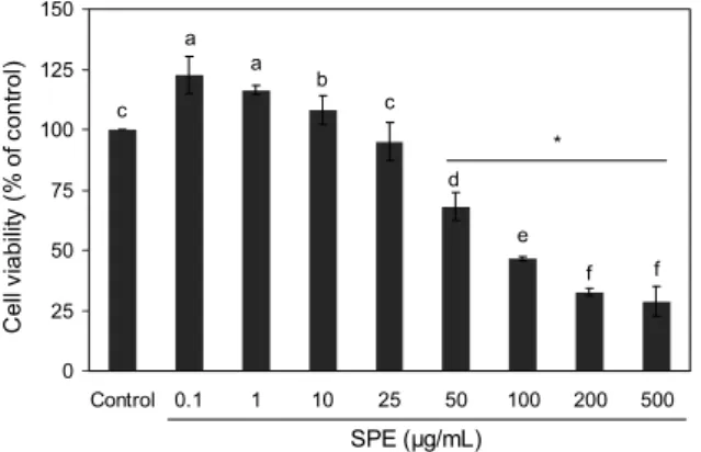 Fig. 1. Effect of the Salvia plebeia R. Br. ethanol extract (SPE)  on viability of 3T3-L1 cells