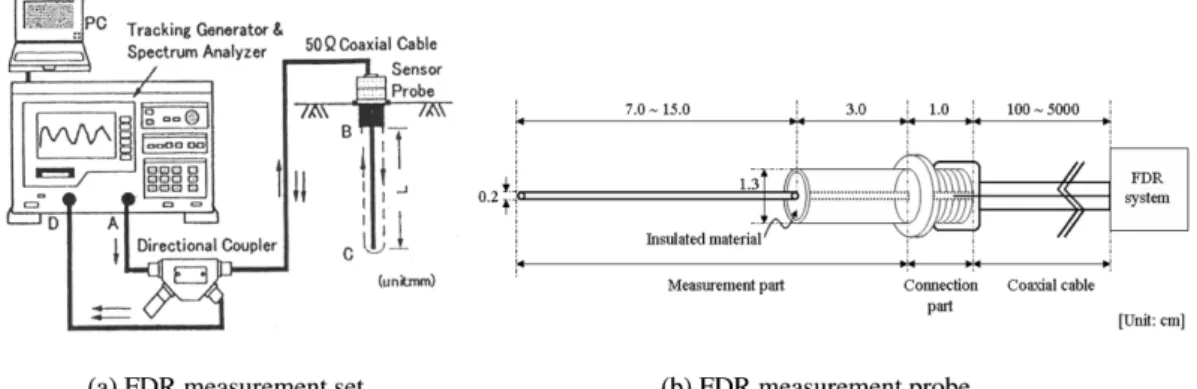 Fig. 1.  Schematic setup diagram of Frequency Domain Reflectometry measurement system.