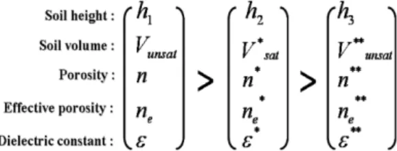Fig. 6.  Detection of ground subsidence using the response of dielectric constant; G ss  (ground subsidence), vol