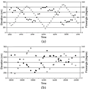 Fig. 8. Relationship between the elevation of tidal flow and the angle of groundwater flow measured in the marine deposit layer of the borehole 1 (a) and 13 (b)