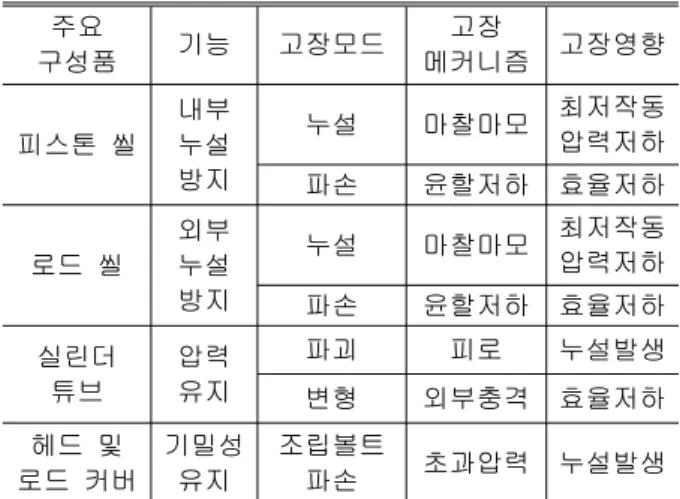 Table 3 Conditions of accelerated life test